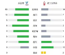 关于水晶宫主场逼平对手,艰难争取一分的信息 关于水晶宫主场逼平对手,艰难争取一分的信息